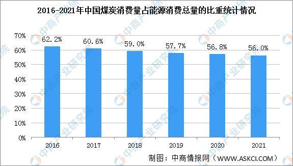 欧宝app:2021年中国能源消费情况：清洁能源消费量占比提升至255