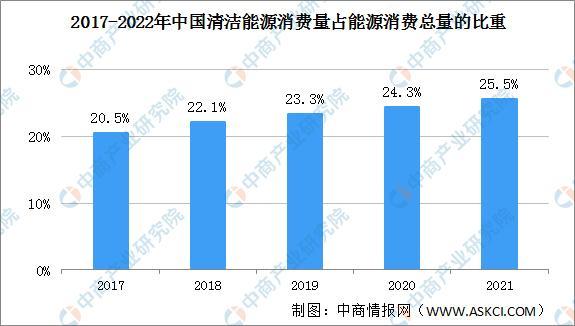 欧宝app:2021年中国能源消费情况：清洁能源消费量占比提升至255